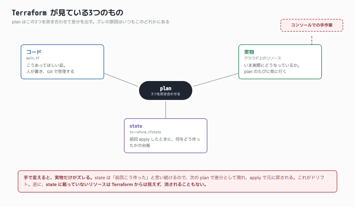コード・state・実物の3つをplanが突き合わせる関係と、手作業による変更が実物だけをズラすことを示した図