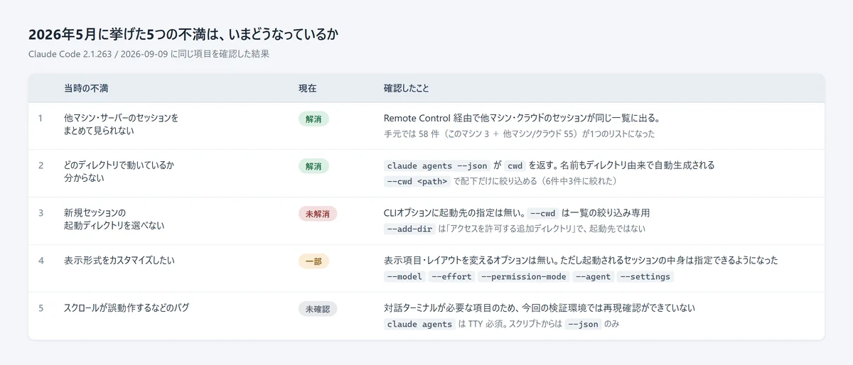 2026年5月に挙げた5つの不満と現在の状態を並べた表。解消2件、一部1件、未解消1件、未確認1件