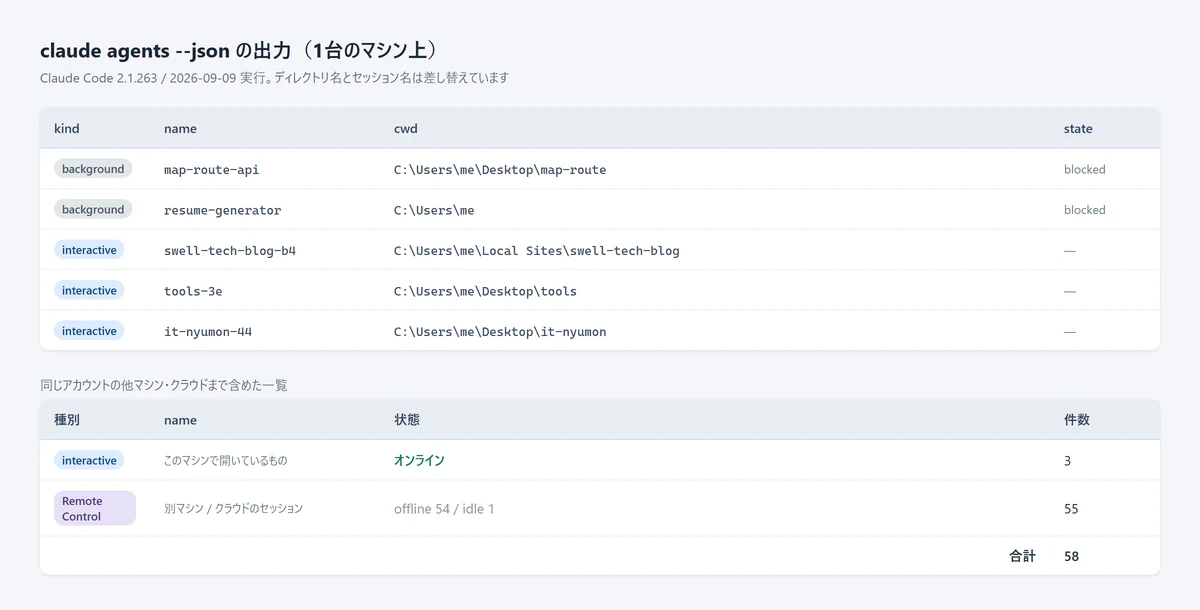 claude agents --json の出力を表にしたもの。kind・name・cwd・state の4列が並び、下に他マシンを含めた合計58件の内訳がある