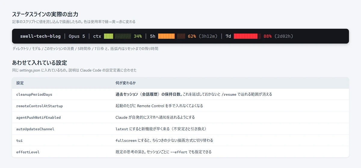 ディレクトリ・モデル・コンテキスト使用率・5時間枠・7日枠が並んだステータスラインの実出力と、settings.json の設定一覧
