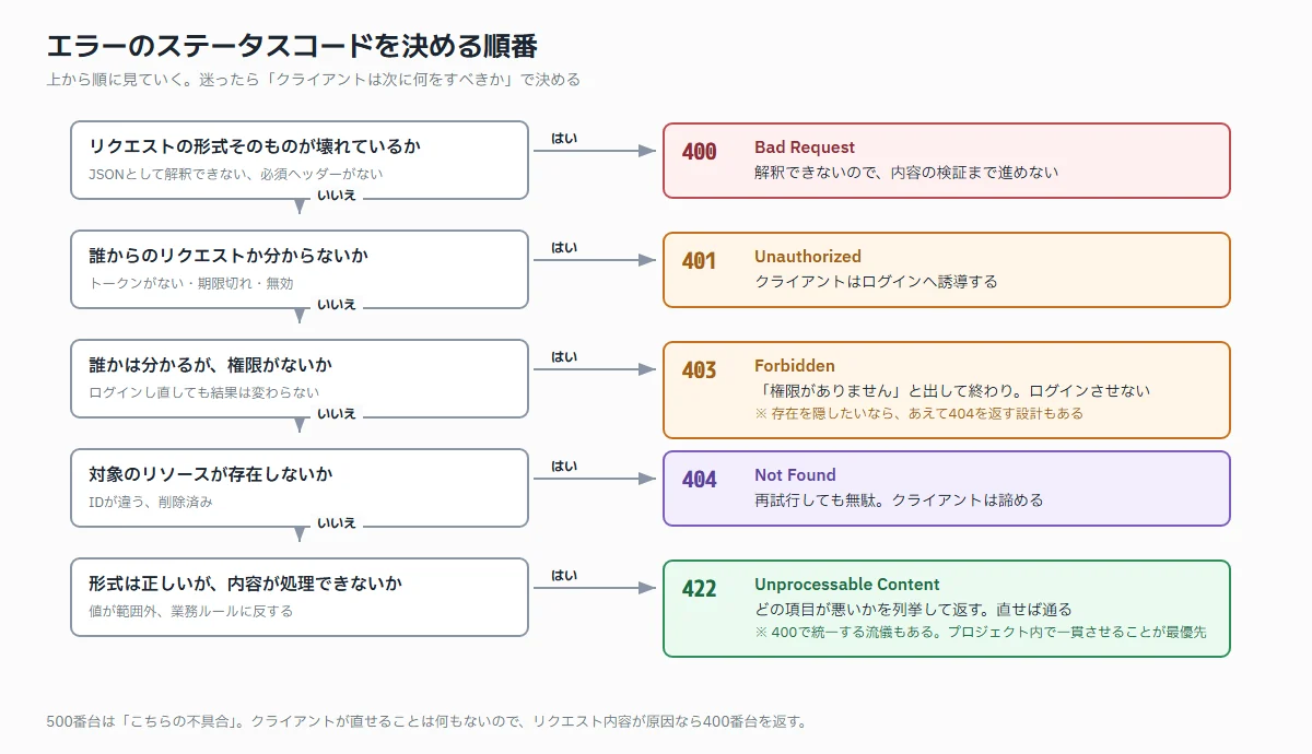 400・401・403・404・422をどの順で判断するかを示したフローチャート