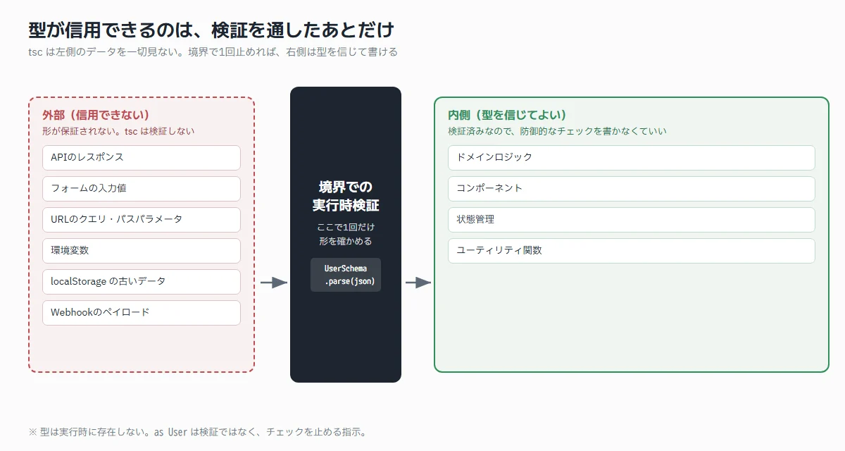 外部の信用できないデータと内側の型を信じてよい領域を、境界での実行時検証が分けている図