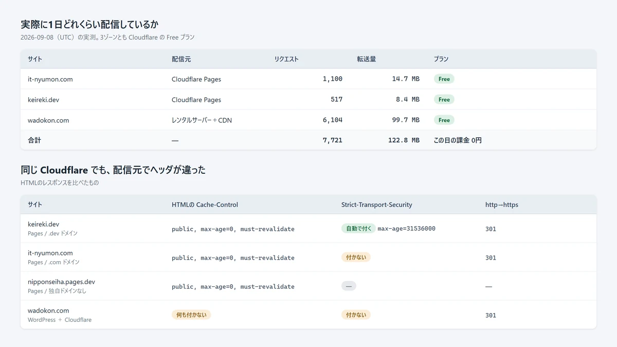 3サイトの1日あたりのリクエスト数と転送量を並べた表と、配信元ごとにCache-ControlやHSTSの有無が違うことを比べた表