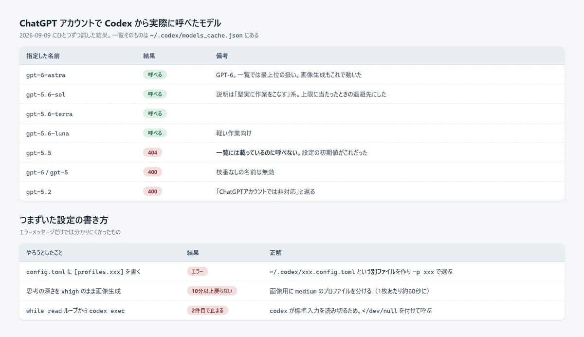 Codexで指定できたモデル名と結果を並べた表。gpt-6-astraなどは呼べてgpt-5.5は404、gpt-5.2は400になる