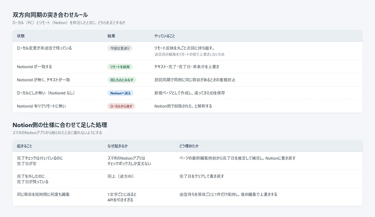 ローカルとNotionを突き合わせるときの5つの分岐と、スマホのNotionアプリに合わせて足した3つの処理を並べた表
