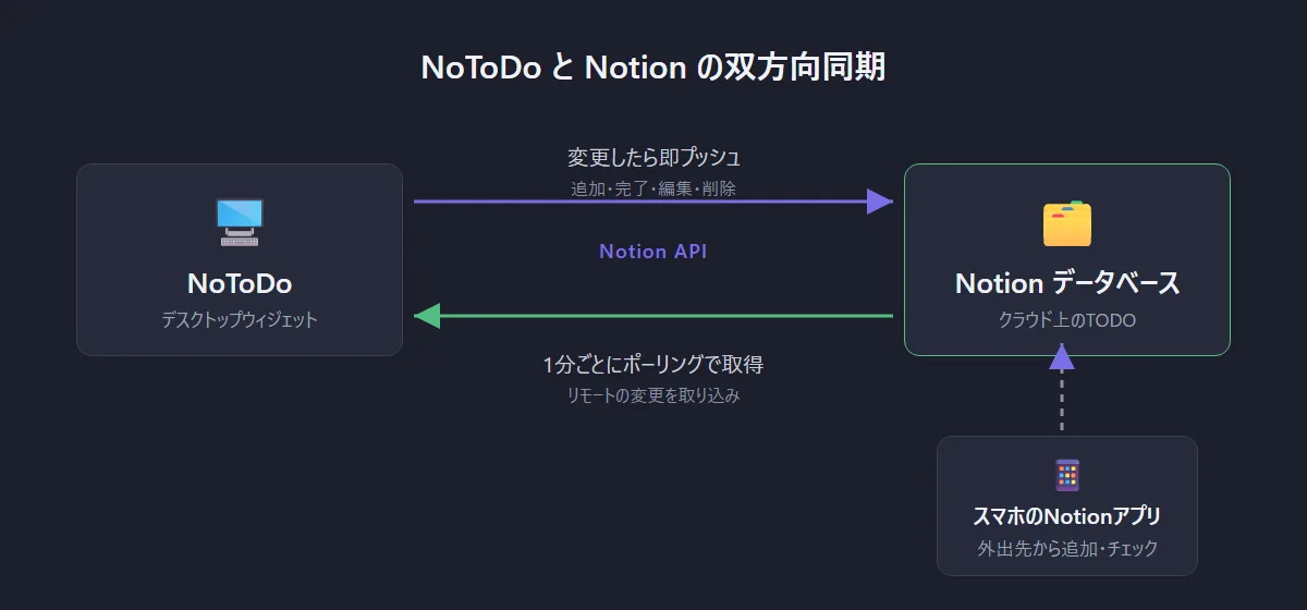 NoToDoとNotionの双方向同期の構成図