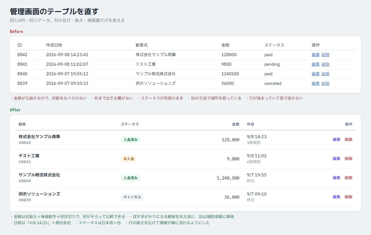 同じデータのテーブルを、金額が左揃えで日時が秒まで出ている状態と、右揃え・相対日時・ステータスバッジで整理した状態で比較した画像