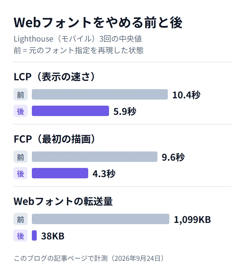 Webフォントをやめる前と後のLighthouse計測。LCPは10.4秒から5.9秒、FCPは9.6秒から4.3秒、Webフォントの転送量は1,099KBから38KBになった