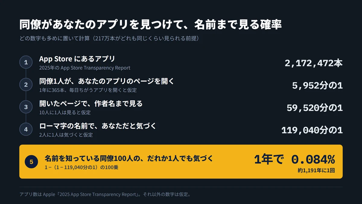 同僚があなたのアプリを見つけて名前まで見る確率の計算。217万本のアプリから、同僚100人のだれかが気づく確率は1年で約0.084%