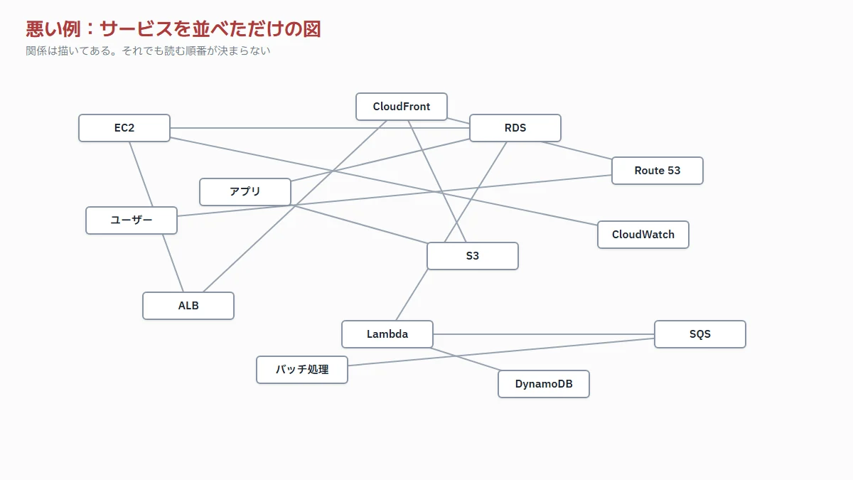 13個のAWSサービスが不規則に配置され、線が交差している構成図