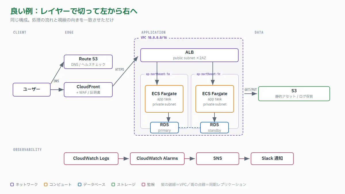 CLIENT・EDGE・APPLICATION・DATAのレイヤーに分け、VPCとAZの境界を描いた構成図