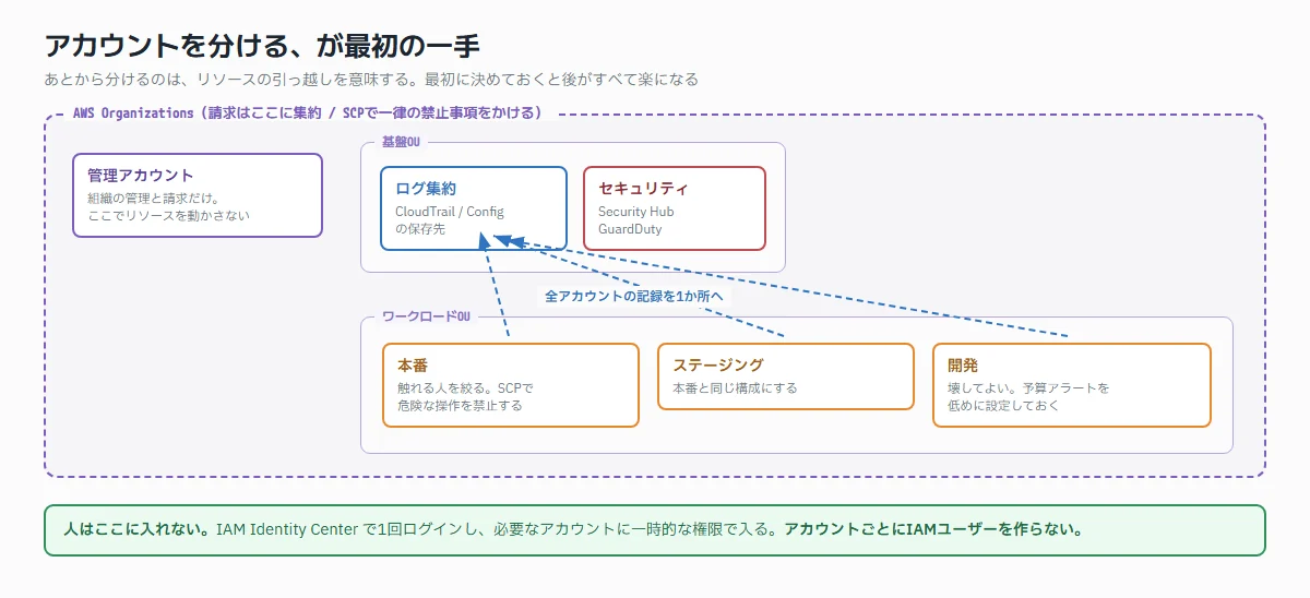 管理アカウント・ログ集約・セキュリティ・本番/ステージング/開発を分けたAWS Organizationsの構成図