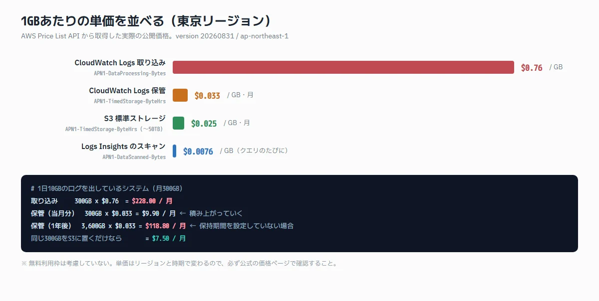 CloudWatch Logsの取り込みが1GBあたり0.76ドルで、S3ストレージの0.025ドルの30倍であることを示す横棒グラフ