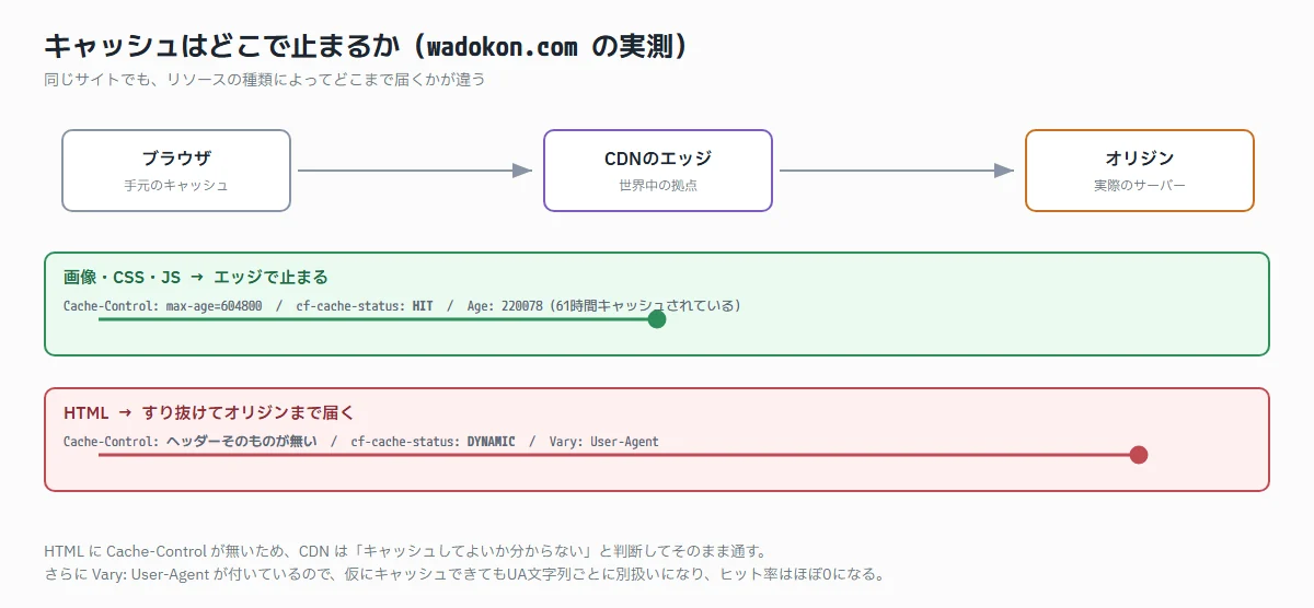 画像やCSSはCDNのエッジで止まる一方、HTMLはCache-Controlが無いためオリジンまで届いてしまうことを示した図
