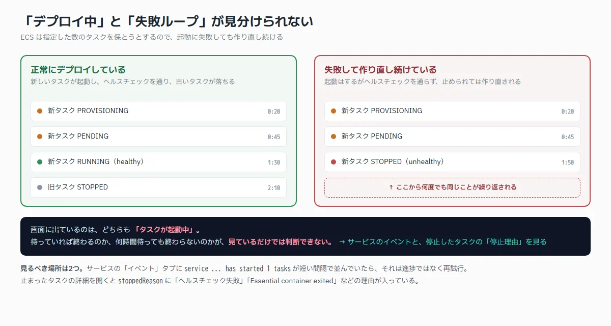 正常なデプロイと、ヘルスチェックに失敗してタスクが作り直され続ける状態が、画面上はどちらも「起動中」に見えることを示した比較図