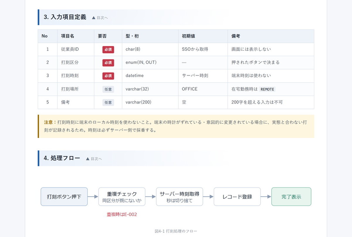 入力項目定義の表、必須・任意の色分けラベル、注意ボックス、処理フローの図