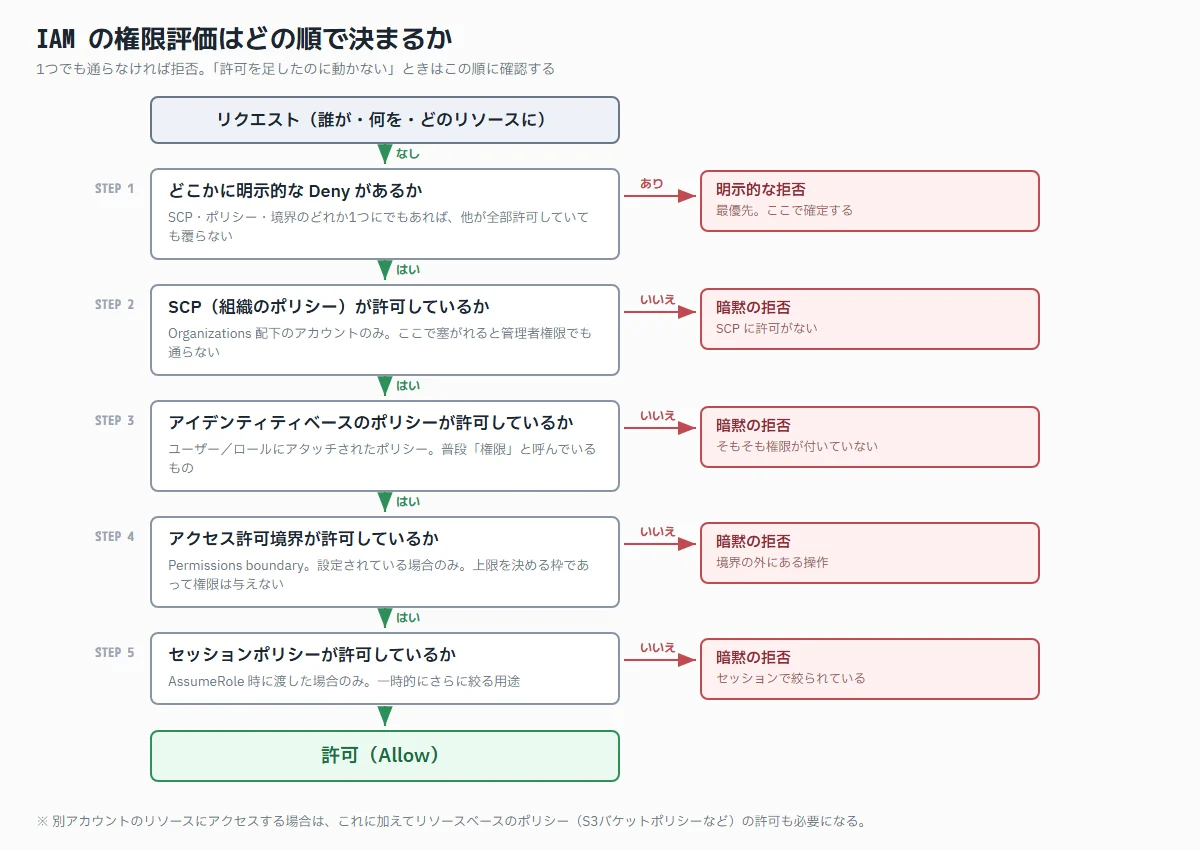 明示的なDeny・SCP・アイデンティティベースポリシー・アクセス許可境界・セッションポリシーの順に評価されるフローチャート