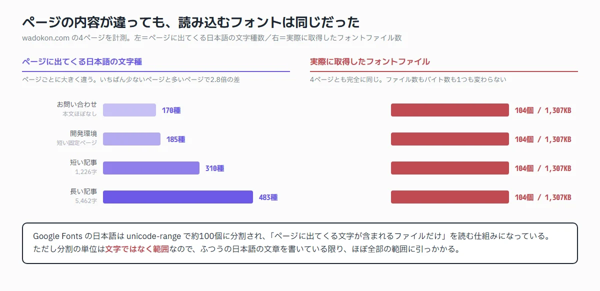 4ページで日本語の文字種は170〜483種と2.8倍違うのに、取得したフォントファイルは4ページとも104個1307KBで同一だったことを示すグラフ