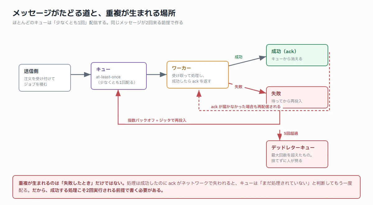 送信側からキュー、ワーカーを経て成功・再投入・デッドレターキューへ分岐する流れと、ackが失われた場合も再配信されることを示した図