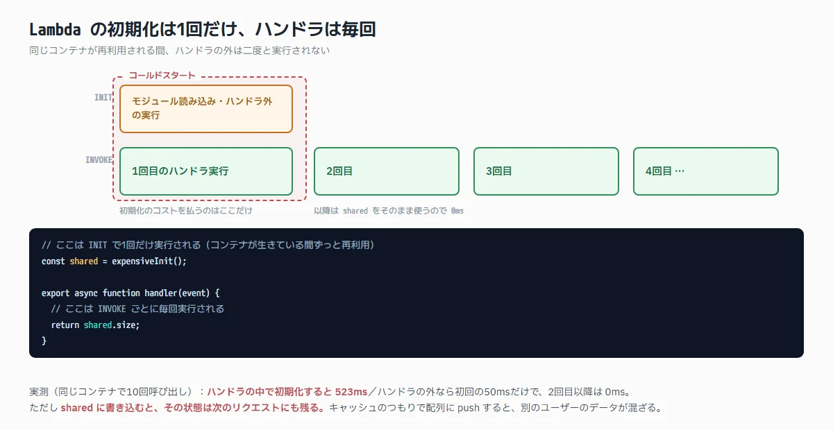 INITフェーズは1回だけ実行され、INVOKEフェーズが呼び出しごとに繰り返されることを示したLambdaのライフサイクル図