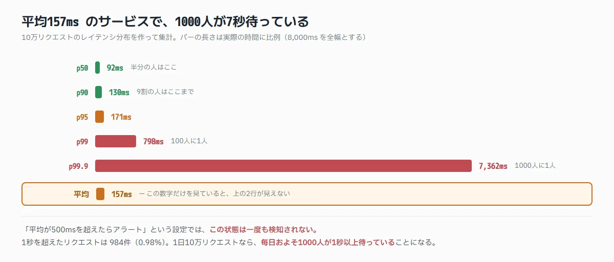 平均157msに対してp99が798ms、p99.9が7362msと大きく離れていることを示す横棒グラフ