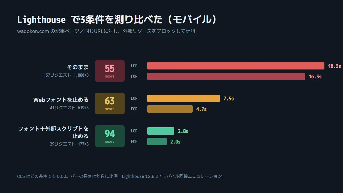 そのまま55点・Webフォント停止63点・外部スクリプトも停止94点を比較した横棒グラフ