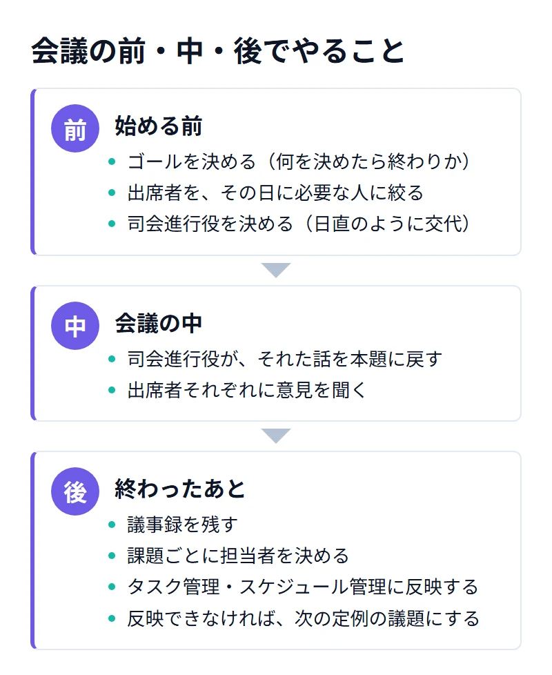会議の前・中・後でやること。前はゴールを決め、出席者をその日に必要な人に絞り、司会進行役を日直のように交代で決める。中は司会進行役が話を本題に戻し、出席者それぞれに意見を聞く。後は議事録を残し、担当者を決めてタスク管理とスケジュール管理に反映し、反映できなければ次の定例の議題にする