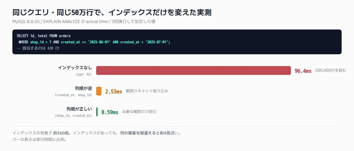 同じクエリでインデックスなし96.4ms、列順が逆2.53ms、列順が正しい0.59msという実測結果の横棒グラフ