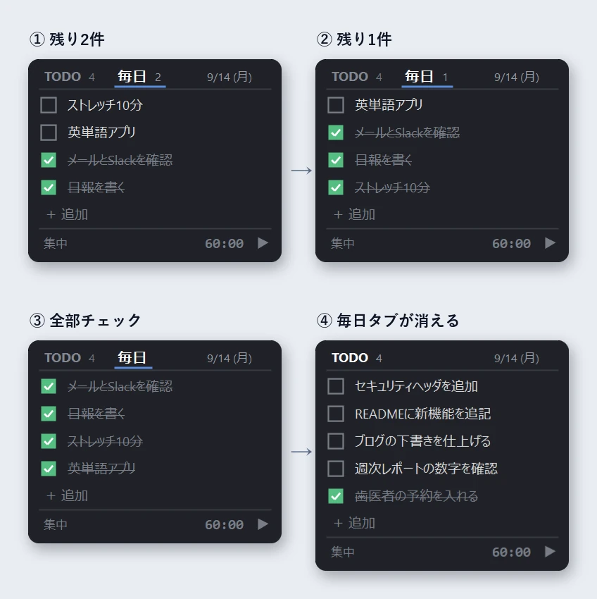 毎日タブのタスクを1つずつチェックしていき、全部チェックすると毎日タブが消える4段階の画面