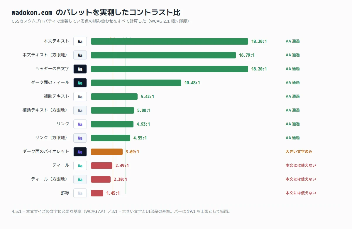 wadokon.comのパレット12組のコントラスト比を4.5:1と3:1の基準線つきで並べた横棒グラフ