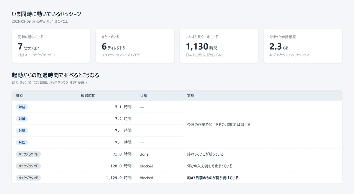 同時に動いている7セッション・6ディレクトリ・最長1130時間・履歴2.3GBという数値カードと、経過時間で並べた一覧表