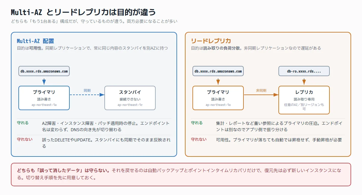 Multi-AZ配置は同期レプリケーションで可用性を、リードレプリカは非同期レプリケーションで読み取り負荷分散を担うことを比較した図