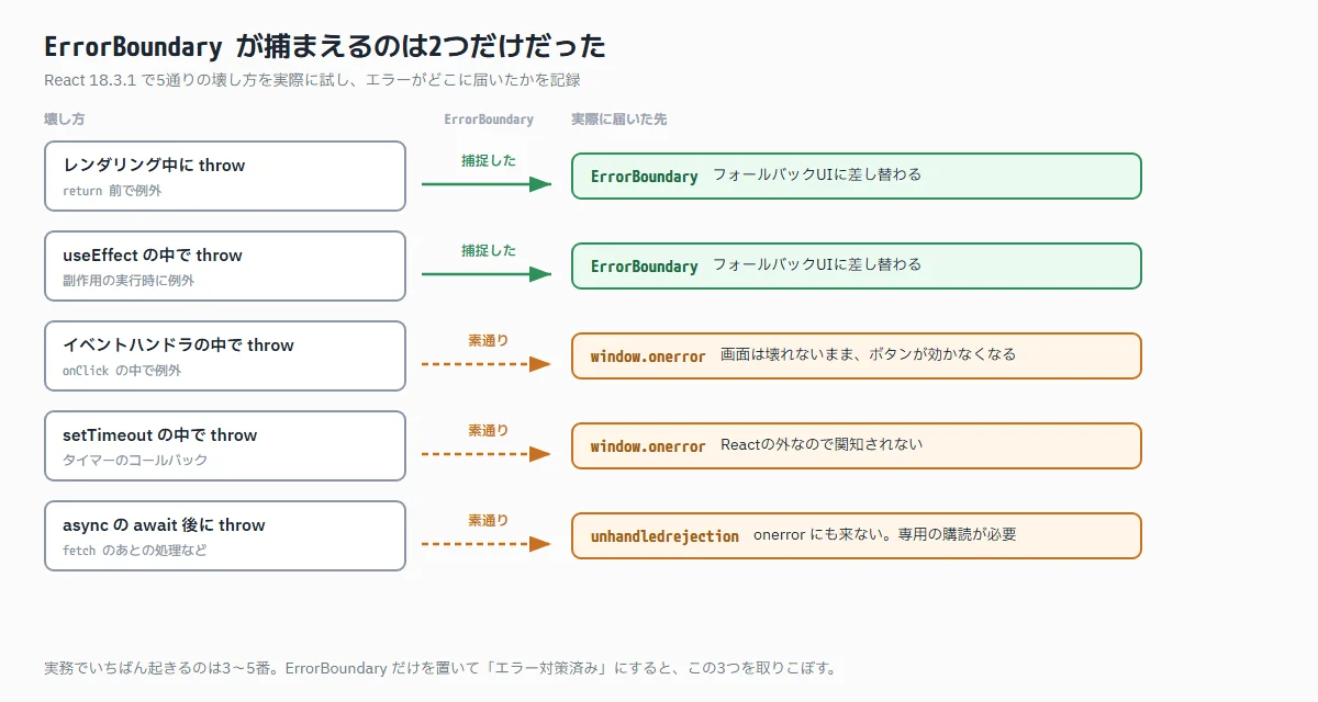 5通りの壊し方のうちErrorBoundaryが捕捉したのはレンダリング中とuseEffectの2つだけで、残り3つはwindow.onerrorとunhandledrejectionに届いたことを示す図
