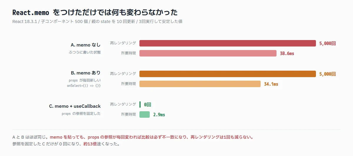 memoなし5000回38.6ms、memoありでpropsが不安定でも5000回34.1ms、memo+useCallbackで0回2.9msという実測結果のグラフ