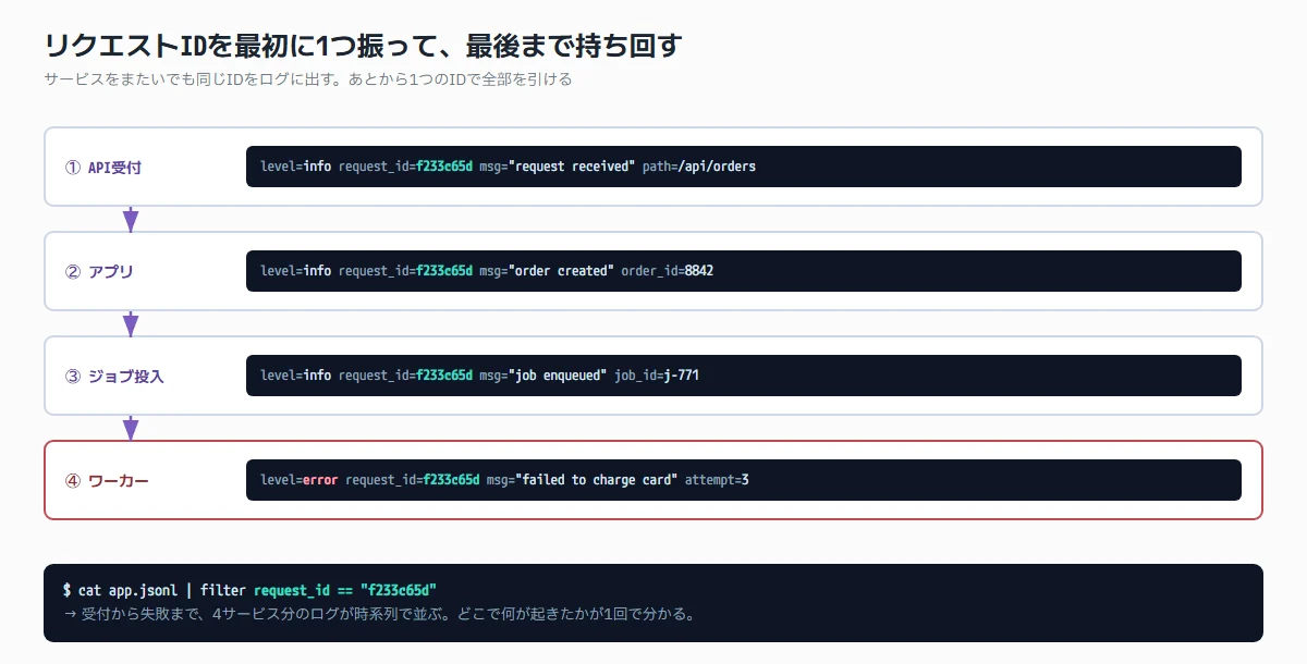 API受付・アプリ・ジョブ投入・ワーカーの4段階のログに同じrequest_idが出力され、1つのIDで全体を追える様子を示した図