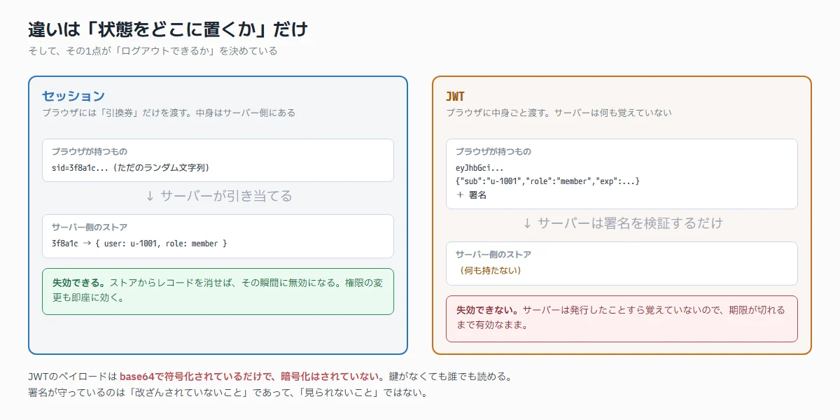 セッションはサーバー側に状態を持つので失効でき、JWTはブラウザに中身を渡すため失効できないことを比較した図