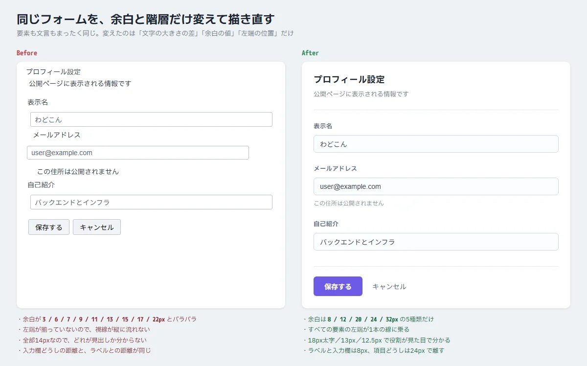 同じ入力フォームを、余白がバラバラで階層のない状態と、8pxスケールで揃えて階層をつけた状態で並べた比較