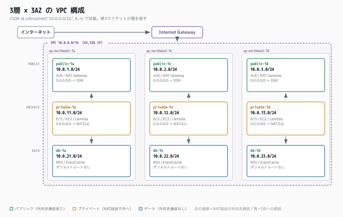 VPC 10.0.0.0/16 の中に3つのAZを並べ、各AZにpublic・private・dbの3層のサブネットを配置した構成図
