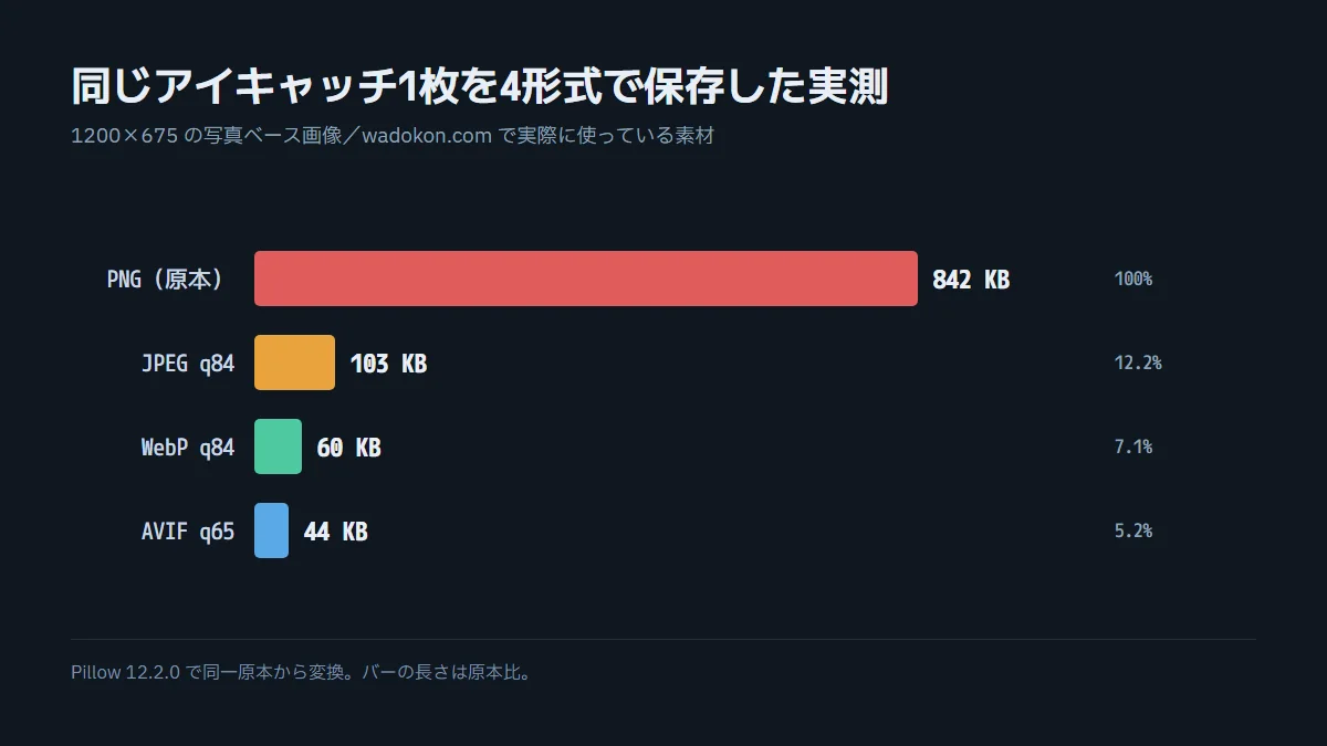 PNG 842KB・JPEG 103KB・WebP 60KB・AVIF 44KB の横棒グラフ
