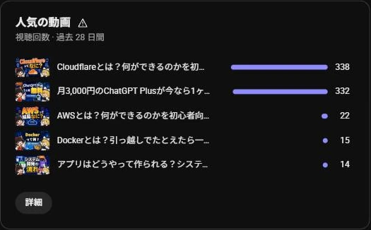YouTube Studioの人気の動画。過去28日間の視聴回数は上から338回、332回、22回、15回、14回